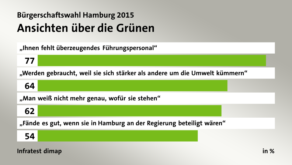 Ansichten über die Grünen, in %: „Ihnen fehlt überzeugendes Führungspersonal“ 77, „Werden gebraucht, weil sie sich stärker als andere um die Umwelt kümmern“ 64, „Man weiß nicht mehr genau, wofür sie stehen“ 62, „Fände es gut, wenn sie in Hamburg an der Regierung beteiligt wären“ 54, Quelle: Infratest dimap