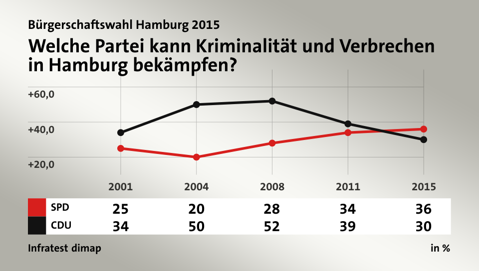 Welche Partei kann Kriminalität und Verbrechen in Hamburg bekämpfen?, in % (Werte von 2015): SPD 36,0 , CDU 30,0 , Quelle: Infratest dimap