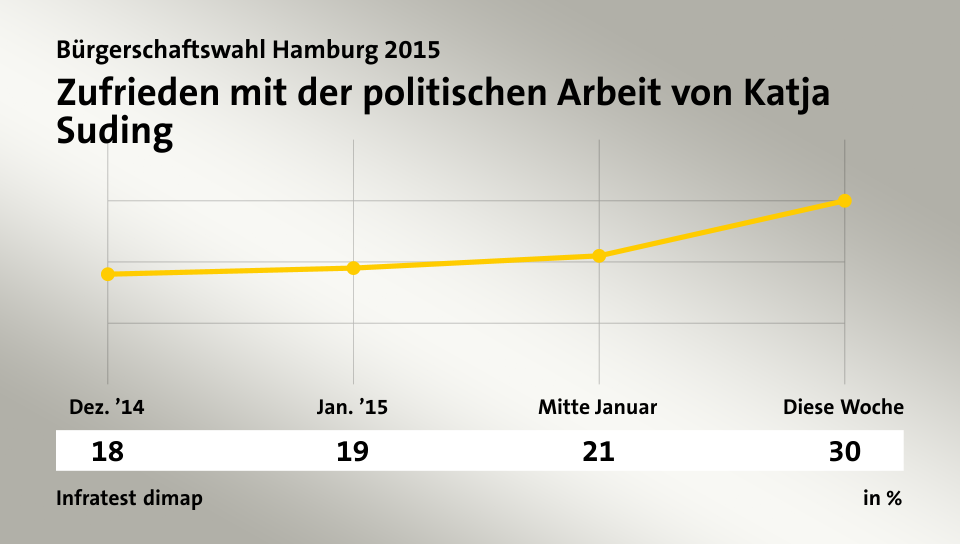 Zufrieden mit der politischen Arbeit von Katja Suding, in % (Werte von ): Dez. ’14 18,0 , Jan. ’15 19,0 , Mitte Januar 21,0 , Diese Woche 30,0 , Quelle: Infratest dimap