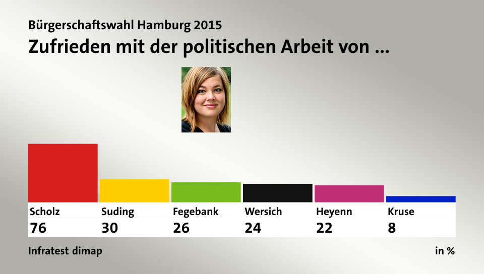 Zufrieden mit der politischen Arbeit von ..., in %: Scholz 76,0 , Suding 30,0 , Fegebank 26,0 , Wersich 24,0 , Heyenn 22,0 , Kruse 8,0 , Quelle: Infratest dimap