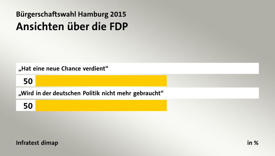 Ansichten über die FDP, in %: „Hat eine neue Chance verdient“ 50, „Wird in der deutschen Politik nicht mehr gebraucht“ 50, Quelle: Infratest dimap