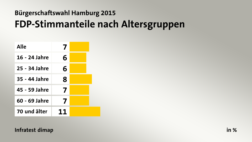 FDP-Stimmanteile nach Altersgruppen, in %: Alle 7, 16 - 24 Jahre 6, 25 - 34 Jahre 6, 35 - 44 Jahre 8, 45 - 59 Jahre 7, 60 - 69 Jahre 7, 70 und älter 11, Quelle: Infratest dimap