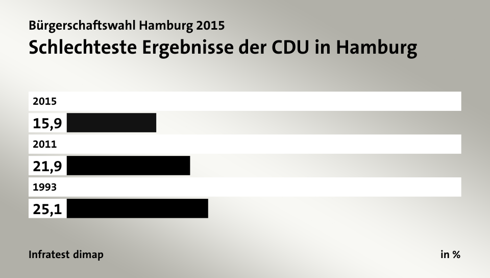 Schlechteste Ergebnisse der CDU in Hamburg, in %: 2015 15, 2011 21, 1993 25, Quelle: Infratest dimap