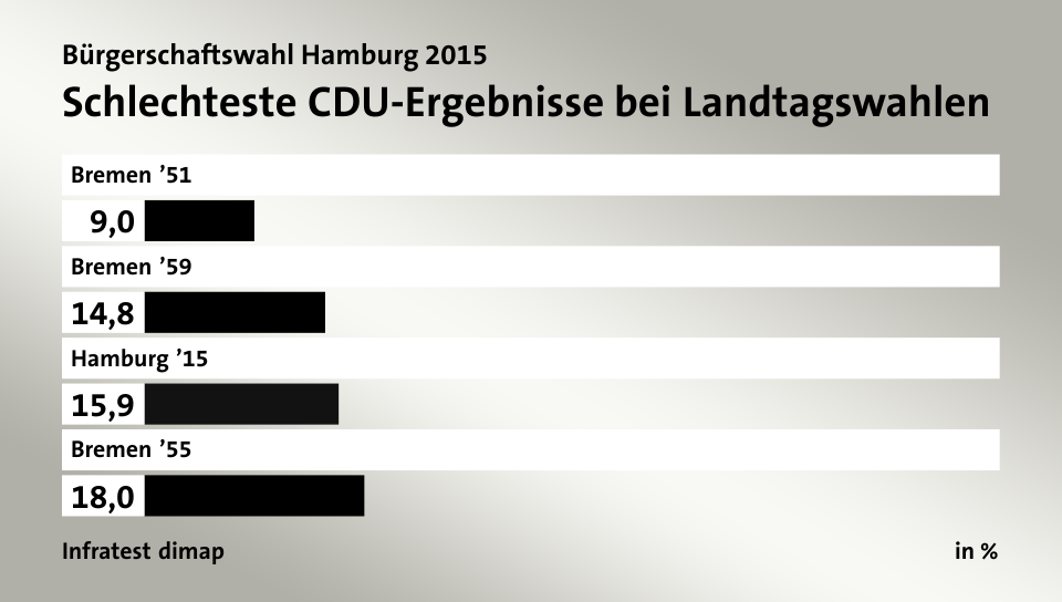 Schlechteste CDU-Ergebnisse bei Landtagswahlen, in %: Bremen ’51 9, Bremen ’59 14, Hamburg ’15 15, Bremen ’55 18, Quelle: Infratest dimap