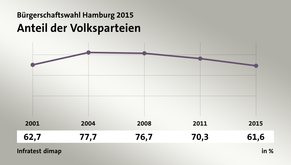 Anteil der Volksparteien, in % (Werte von ): 2001 62,7 , 2004 77,7 , 2008 76,7 , 2011 70,3 , 2015 61,6 , Quelle: Infratest dimap