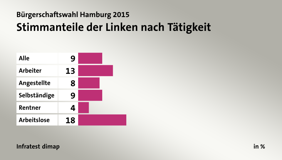 Stimmanteile der Linken nach Tätigkeit, in %: Alle 9, Arbeiter 13, Angestellte 8, Selbständige 9, Rentner 4, Arbeitslose 18, Quelle: Infratest dimap