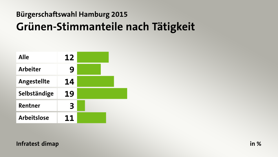 Grünen-Stimmanteile nach Tätigkeit, in %: Alle 12, Arbeiter 9, Angestellte 14, Selbständige 19, Rentner 3, Arbeitslose 11, Quelle: Infratest dimap