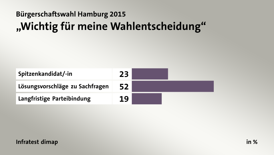 „Wichtig für meine Wahlentscheidung“, in %: Spitzenkandidat/-in 23, Lösungsvorschläge zu Sachfragen  52, Langfristige Parteibindung 19, Quelle: Infratest dimap