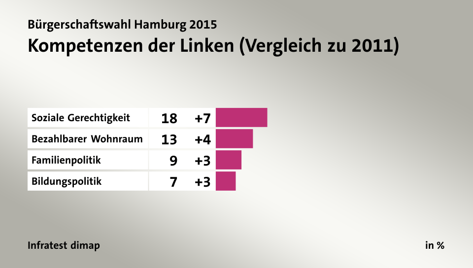 Kompetenzen der Linken (Vergleich zu 2011), in %: Soziale Gerechtigkeit 18, Bezahlbarer Wohnraum 13, Familienpolitik 9, Bildungspolitik 7, Quelle: Infratest dimap