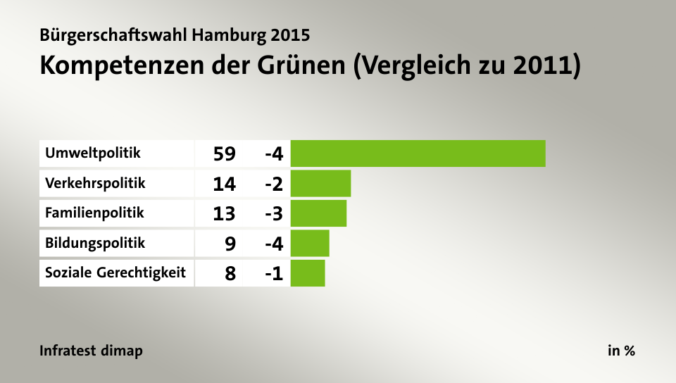 Kompetenzen der Grünen (Vergleich zu 2011), in %: Umweltpolitik 59, Verkehrspolitik 14, Familienpolitik 13, Bildungspolitik 9, Soziale Gerechtigkeit 8, Quelle: Infratest dimap