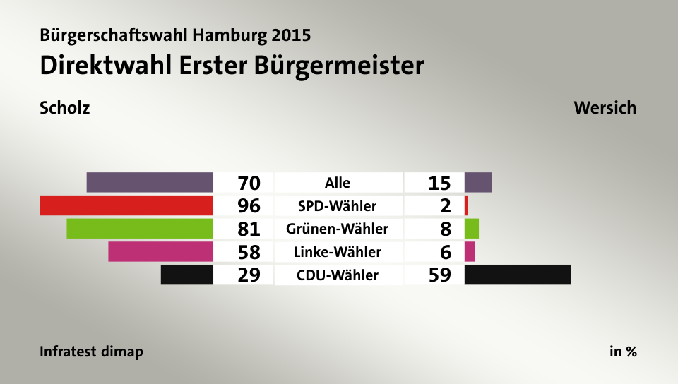 Direktwahl Erster Bürgermeister (in %) Alle: Scholz 70, Wersich 15; SPD-Wähler: Scholz 96, Wersich 2; Grünen-Wähler: Scholz 81, Wersich 8; Linke-Wähler: Scholz 58, Wersich 6; CDU-Wähler: Scholz 29, Wersich 59; Quelle: Infratest dimap