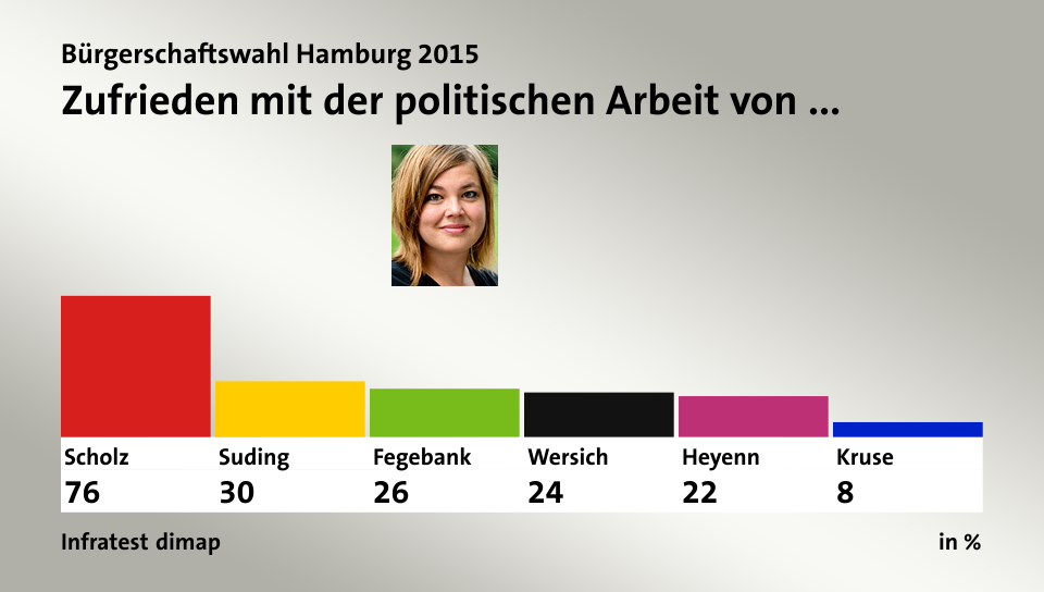 Zufrieden mit der politischen Arbeit von ..., in %: Scholz 76,0 , Suding 30,0 , Fegebank 26,0 , Wersich 24,0 , Heyenn 22,0 , Kruse 8,0 , Quelle: Infratest dimap