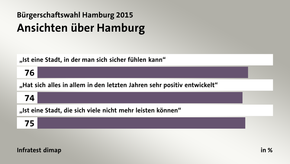 Ansichten über Hamburg, in %: „Ist eine Stadt, in der man sich sicher fühlen kann“ 76, „Hat sich alles in allem in den letzten Jahren sehr positiv entwickelt“ 74, „Ist eine Stadt, die sich viele nicht mehr leisten können“ 75, Quelle: Infratest dimap