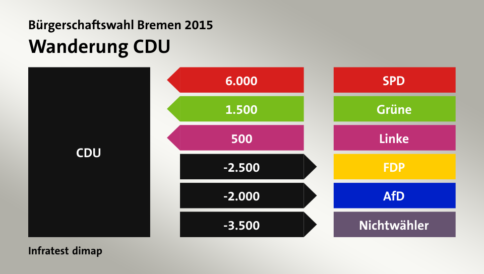 Wanderung CDU: von SPD 6.000 Wähler, von Grüne 1.500 Wähler, von Linke 500 Wähler, zu FDP 2.500 Wähler, zu AfD 2.000 Wähler, zu Nichtwähler 3.500 Wähler, Quelle: Infratest dimap