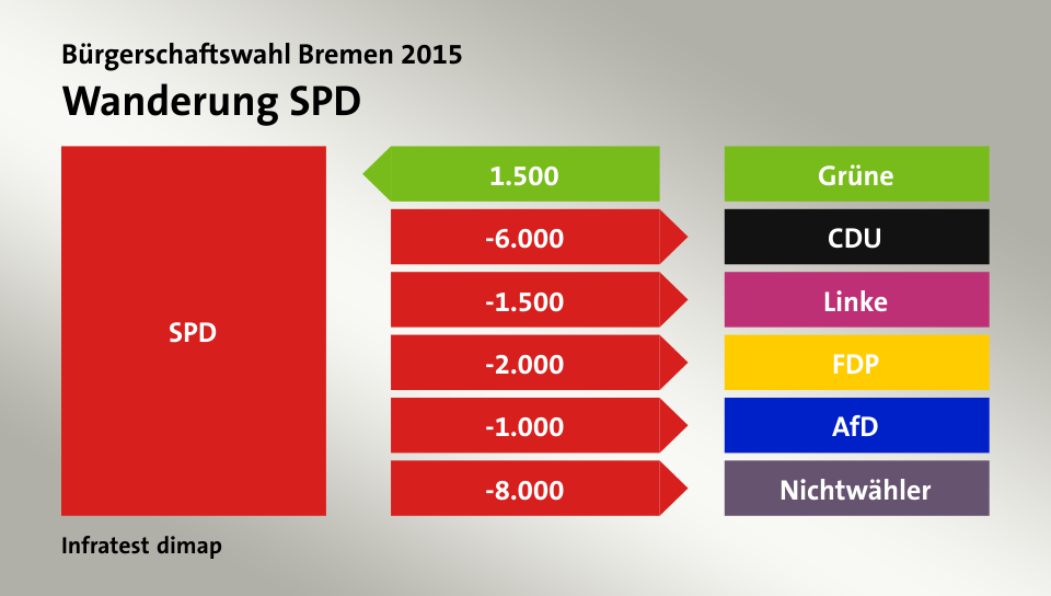 Wanderung SPD: von Grüne 1.500 Wähler, zu CDU 6.000 Wähler, zu Linke 1.500 Wähler, zu FDP 2.000 Wähler, zu AfD 1.000 Wähler, zu Nichtwähler 8.000 Wähler, Quelle: Infratest dimap