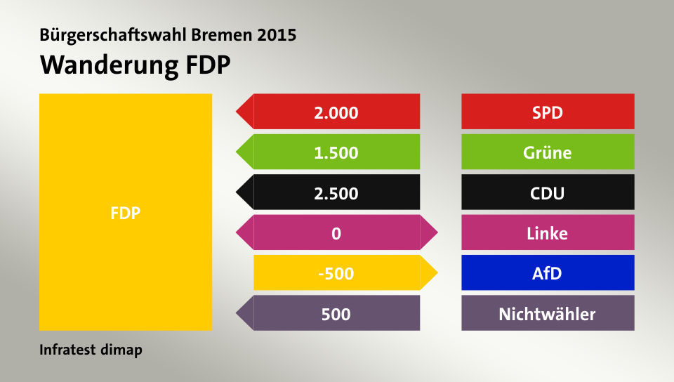 Wanderung FDP: von SPD 2.000 Wähler, von Grüne 1.500 Wähler, von CDU 2.500 Wähler, zu Linke 0 Wähler, zu AfD 500 Wähler, von Nichtwähler 500 Wähler, Quelle: Infratest dimap