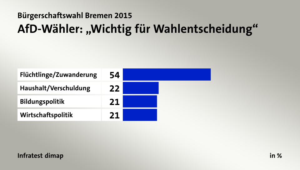 AfD-Wähler: „Wichtig für Wahlentscheidung“, in %: Flüchtlinge/Zuwanderung 54, Haushalt/Verschuldung 22, Bildungspolitik 21, Wirtschaftspolitik 21, Quelle: Infratest dimap