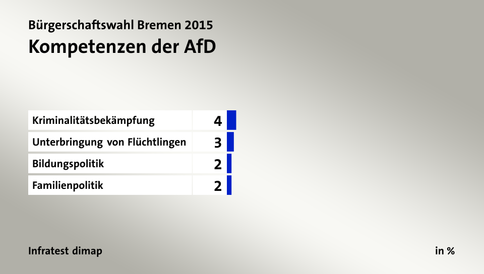 Kompetenzen der AfD, in %: Kriminalitätsbekämpfung 4, Unterbringung von Flüchtlingen 3, Bildungspolitik 2, Familienpolitik 2, Quelle: Infratest dimap