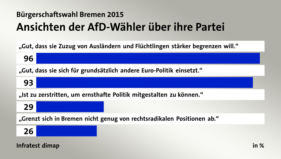 Ansichten der AfD-Wähler über ihre Partei, in %: „Gut, dass sie Zuzug von Ausländern und Flüchtlingen stärker begrenzen will.“ 96, „Gut, dass sie sich für grundsätzlich andere Euro-Politik einsetzt.“ 93, „Ist zu zerstritten, um ernsthafte Politik mitgestalten zu können.“ 29, „Grenzt sich in Bremen nicht genug von rechtsradikalen Positionen ab.“ 26, Quelle: Infratest dimap