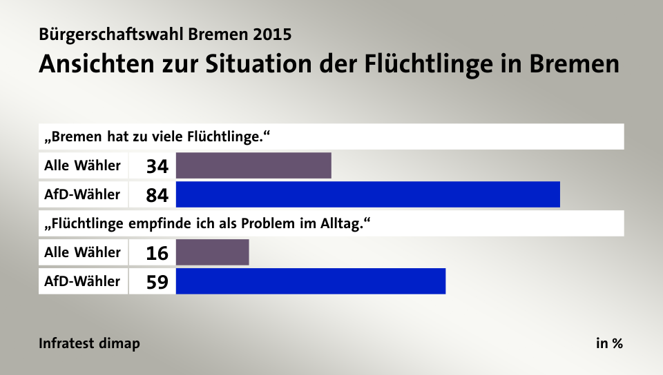 Ansichten zur Situation der Flüchtlinge in Bremen, in %: Alle Wähler 34, AfD-Wähler 84, Alle Wähler 16, AfD-Wähler 59, Quelle: Infratest dimap