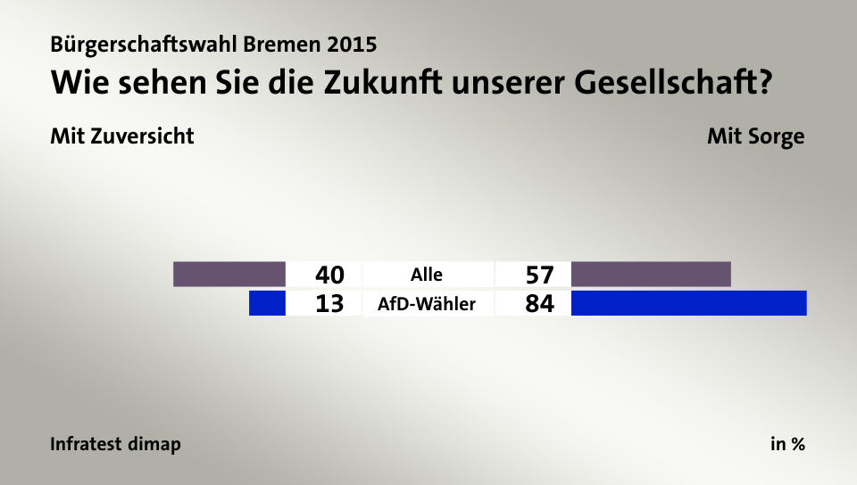 Wie sehen Sie die Zukunft unserer Gesellschaft? (in %) Alle: Mit Zuversicht 40, Mit Sorge 57; AfD-Wähler: Mit Zuversicht 13, Mit Sorge 84; Quelle: Infratest dimap