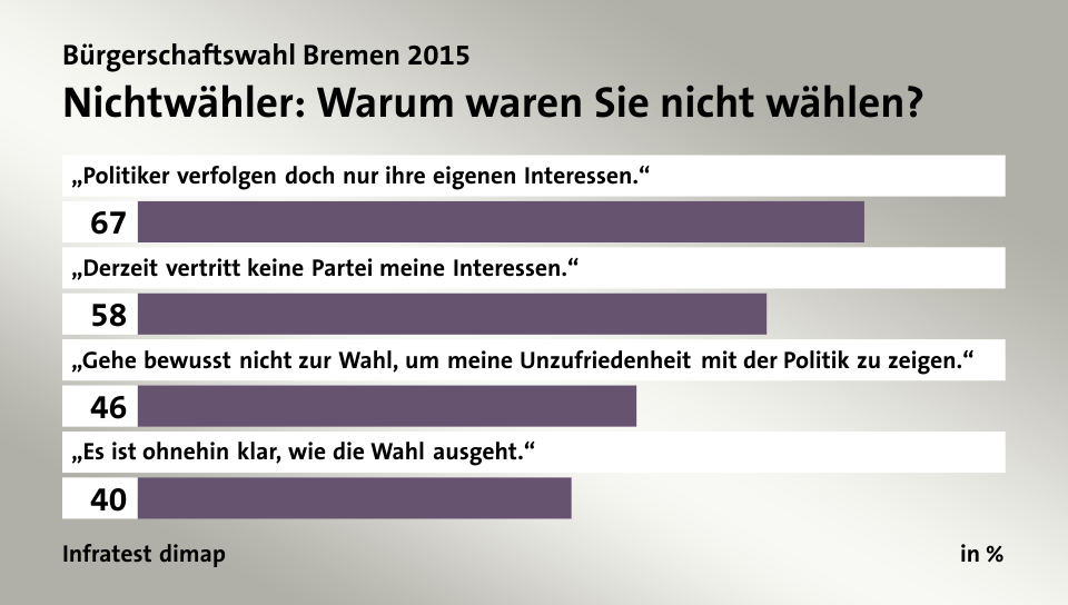 Nichtwähler: Warum waren Sie nicht wählen?, in %: „Politiker verfolgen doch nur ihre eigenen Interessen.“ 67, „Derzeit vertritt keine Partei meine Interessen.“ 58, „Gehe bewusst nicht zur Wahl, um meine Unzufriedenheit mit der Politik zu zeigen.“ 46, „Es ist ohnehin klar, wie die Wahl ausgeht.“ 40, Quelle: Infratest dimap