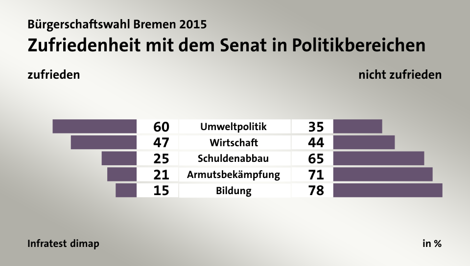 Zufriedenheit mit dem Senat in Politikbereichen (in %) Umweltpolitik: zufrieden 60, nicht zufrieden 35; Wirtschaft: zufrieden 47, nicht zufrieden 44; Schuldenabbau: zufrieden 25, nicht zufrieden 65; Armutsbekämpfung: zufrieden 21, nicht zufrieden 71; Bildung: zufrieden 15, nicht zufrieden 78; Quelle: Infratest dimap