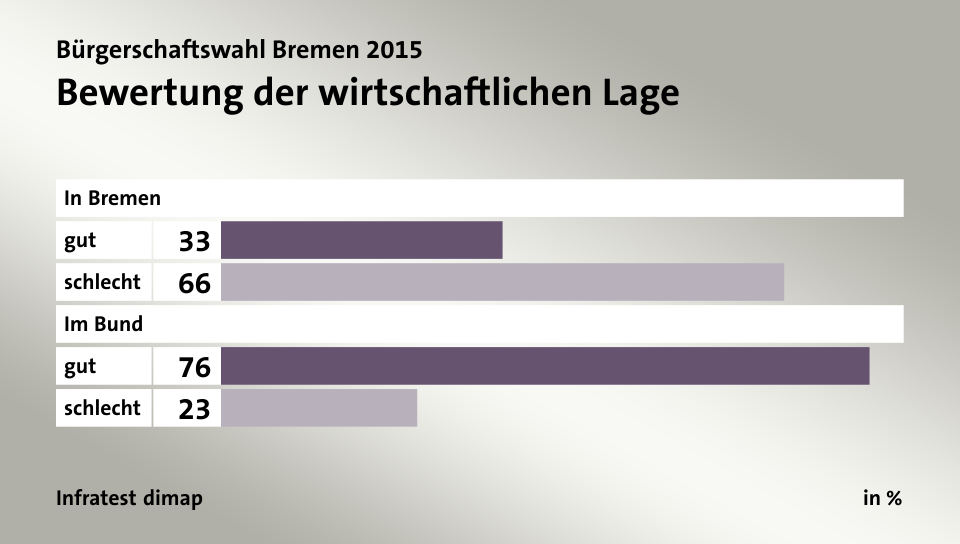 Bewertung der wirtschaftlichen Lage, in %: gut 33, schlecht 66, gut 76, schlecht 23, Quelle: Infratest dimap