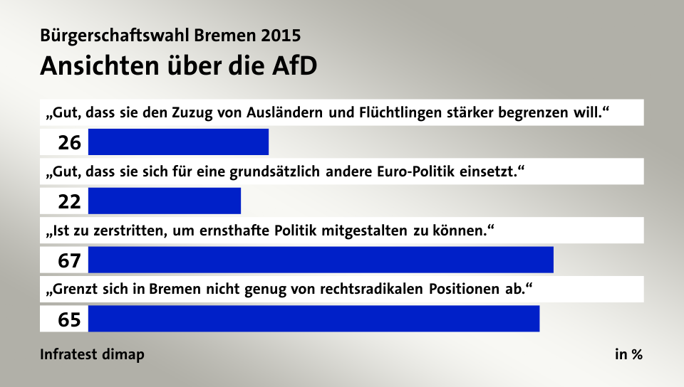 Ansichten über die AfD, in %: „Gut, dass sie den Zuzug von Ausländern und Flüchtlingen stärker begrenzen will.“ 26, „Gut, dass sie sich für eine grundsätzlich andere Euro-Politik einsetzt.“ 22, „Ist zu zerstritten, um ernsthafte Politik mitgestalten zu können.“ 67, „Grenzt sich in Bremen nicht genug von rechtsradikalen Positionen ab.“ 65, Quelle: Infratest dimap