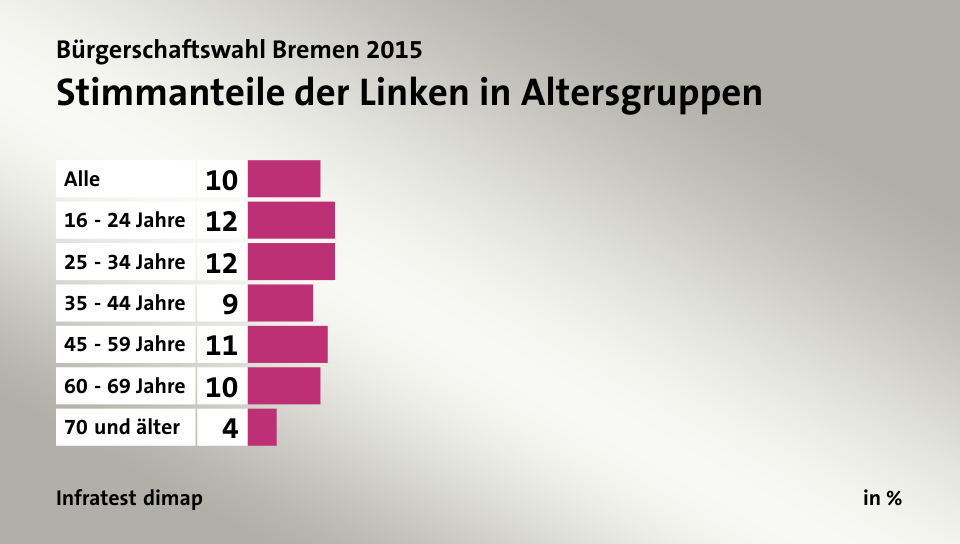 Stimmanteile der Linken in Altersgruppen, in %: Alle 10, 16 - 24 Jahre 12, 25 - 34 Jahre 12, 35 - 44 Jahre 9, 45 - 59 Jahre 11, 60 - 69 Jahre 10, 70 und älter 4, Quelle: Infratest dimap