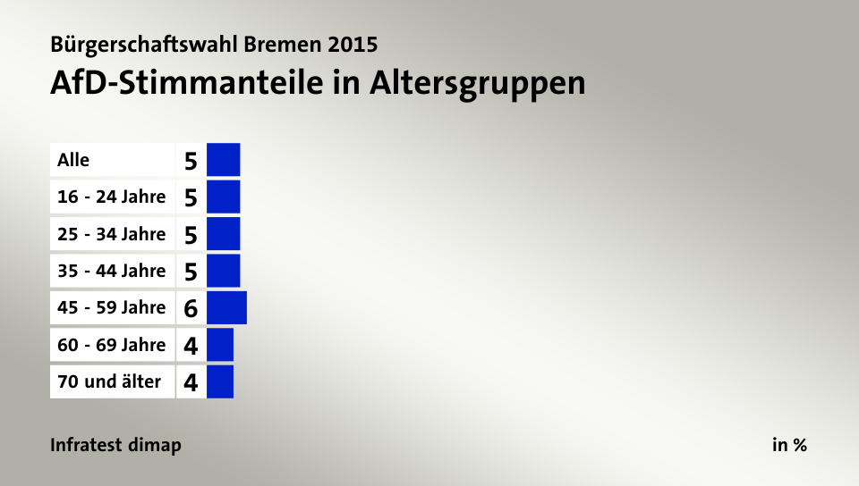 AfD-Stimmanteile in Altersgruppen, in %: Alle 5, 16 - 24 Jahre 5, 25 - 34 Jahre 5, 35 - 44 Jahre 5, 45 - 59 Jahre 6, 60 - 69 Jahre 4, 70 und älter 4, Quelle: Infratest dimap