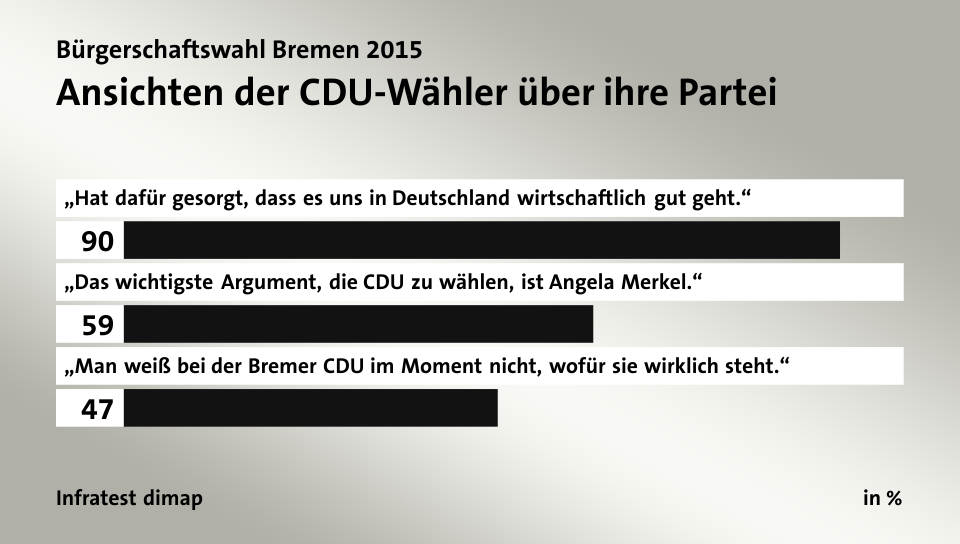 Ansichten der CDU-Wähler über ihre Partei, in %: „Hat dafür gesorgt, dass es uns in Deutschland wirtschaftlich gut geht.“ 90, „Das wichtigste Argument, die CDU zu wählen, ist Angela Merkel.“ 59, „Man weiß bei der Bremer CDU im Moment nicht, wofür sie wirklich steht.“ 47, Quelle: Infratest dimap