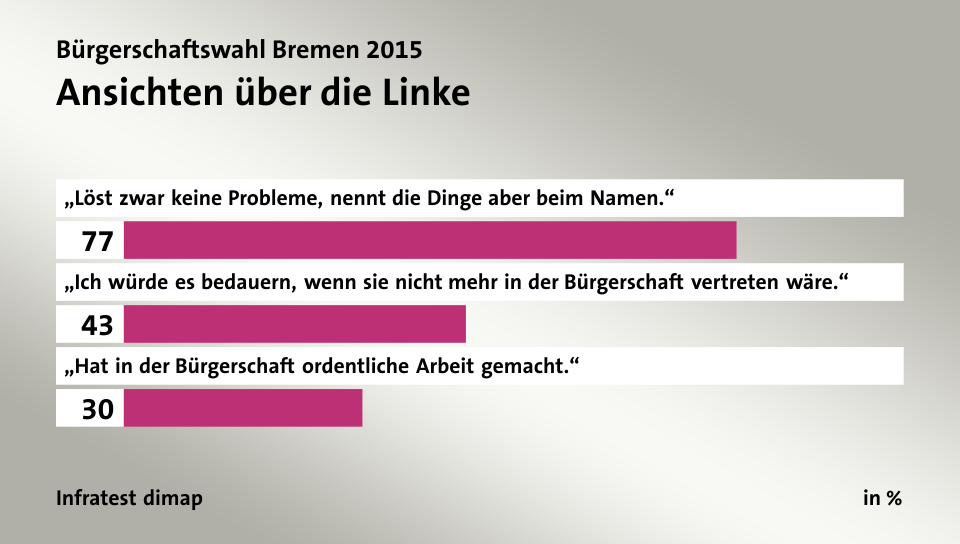 Ansichten über die Linke, in %: „Löst zwar keine Probleme, nennt die Dinge aber beim Namen.“ 77, „Ich würde es bedauern, wenn sie nicht mehr in der Bürgerschaft vertreten wäre.“ 43, „Hat in der Bürgerschaft ordentliche Arbeit gemacht.“ 30, Quelle: Infratest dimap