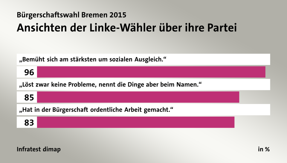 Ansichten der Linke-Wähler über ihre Partei, in %: „Bemüht sich am stärksten um sozialen Ausgleich.“ 96, „Löst zwar keine Probleme, nennt die Dinge aber beim Namen.“ 85, „Hat in der Bürgerschaft ordentliche Arbeit gemacht.“ 83, Quelle: Infratest dimap