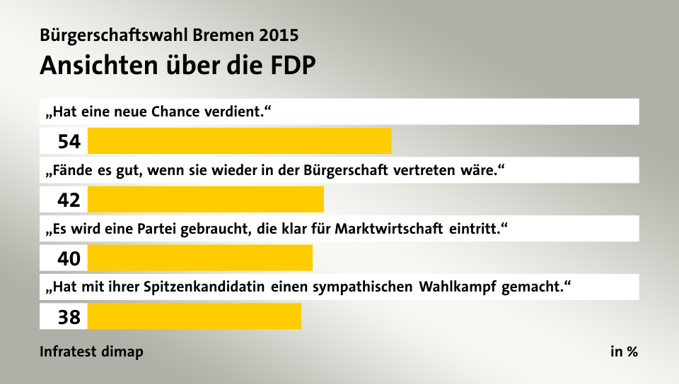 Ansichten über die FDP, in %: „Hat eine neue Chance verdient.“ 54, „Fände es gut, wenn sie wieder in der Bürgerschaft vertreten wäre.“ 42, „Es wird eine Partei gebraucht, die klar für Marktwirtschaft eintritt.“ 40, „Hat mit ihrer Spitzenkandidatin einen sympathischen Wahlkampf gemacht.“ 38, Quelle: Infratest dimap