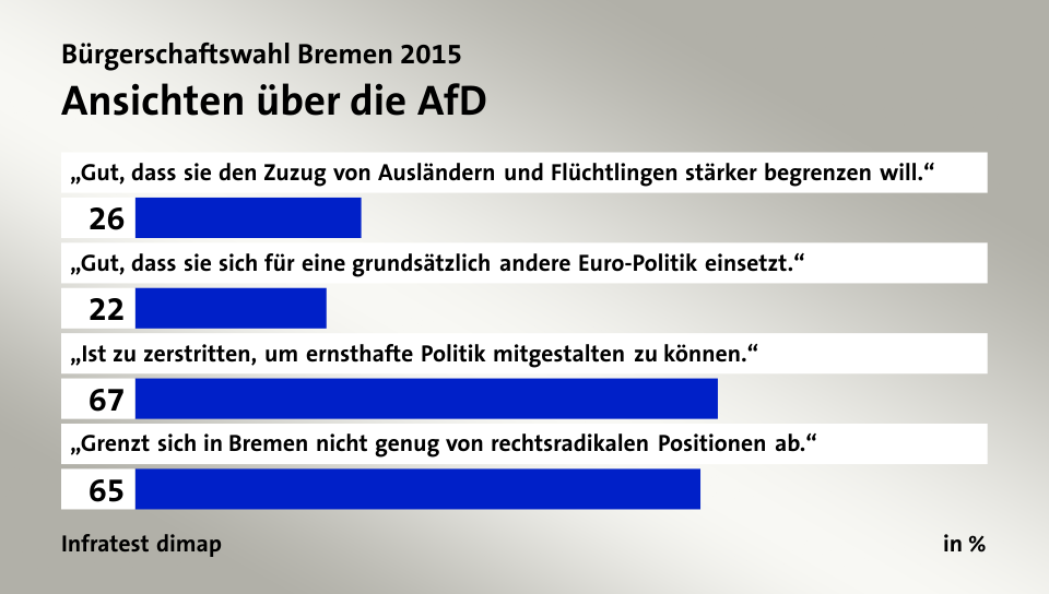 Ansichten über die AfD, in %: „Gut, dass sie den Zuzug von Ausländern und Flüchtlingen stärker begrenzen will.“ 26, „Gut, dass sie sich für eine grundsätzlich andere Euro-Politik einsetzt.“ 22, „Ist zu zerstritten, um ernsthafte Politik mitgestalten zu können.“ 67, „Grenzt sich in Bremen nicht genug von rechtsradikalen Positionen ab.“ 65, Quelle: Infratest dimap