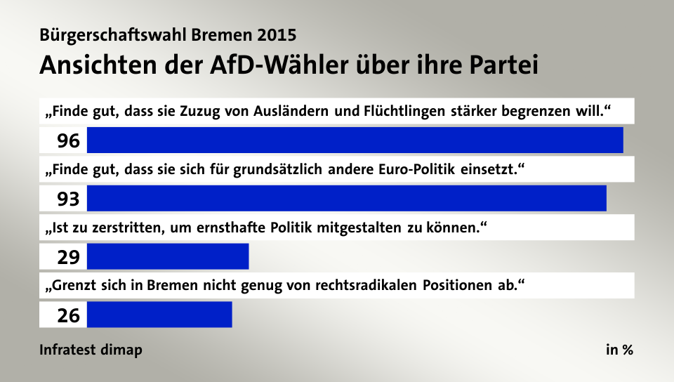 Ansichten der AfD-Wähler über ihre Partei, in %: „Finde gut, dass sie Zuzug von Ausländern und Flüchtlingen stärker begrenzen will.“ 96, „Finde gut, dass sie sich für grundsätzlich andere Euro-Politik einsetzt.“ 93, „Ist zu zerstritten, um ernsthafte Politik mitgestalten zu können.“ 29, „Grenzt sich in Bremen nicht genug von rechtsradikalen Positionen ab.“ 26, Quelle: Infratest dimap