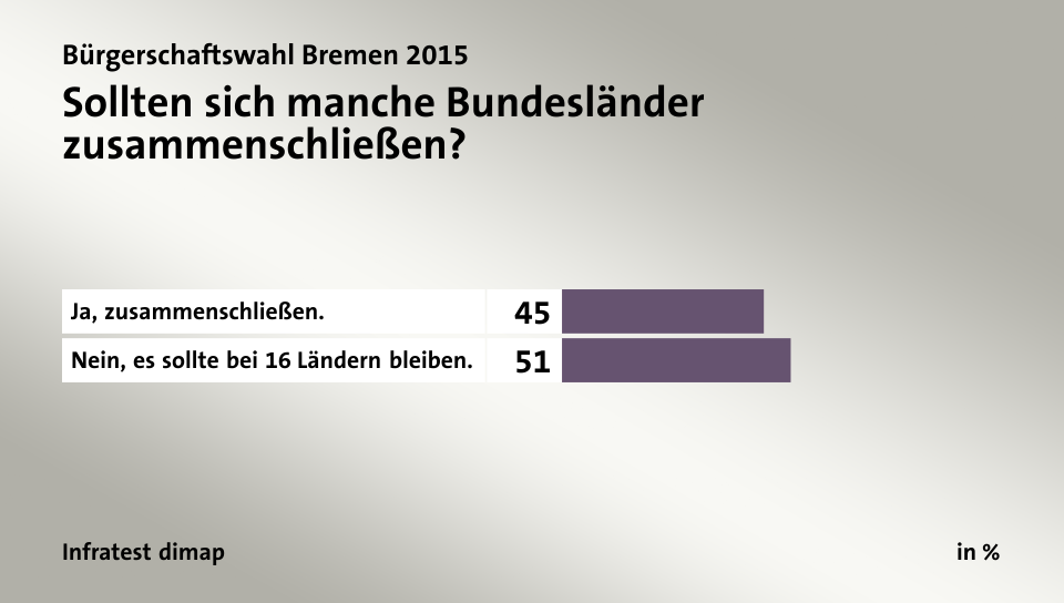 Sollten sich manche Bundesländer zusammenschließen?, in %: Ja, zusammenschließen. 45, Nein, es sollte bei 16 Ländern bleiben. 51, Quelle: Infratest dimap