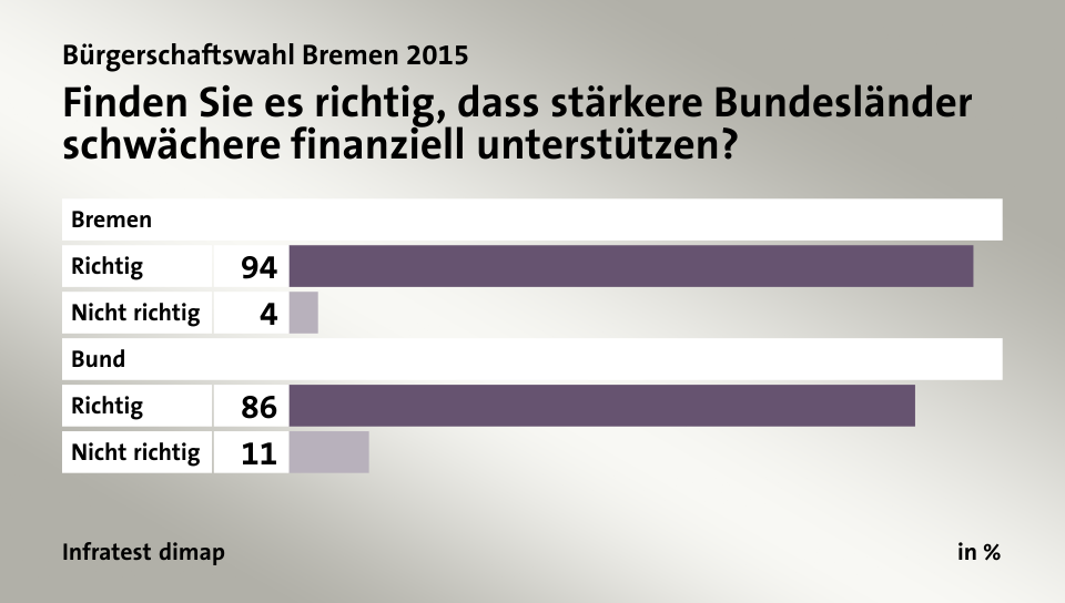 Finden Sie es richtig, dass stärkere Bundesländer schwächere finanziell unterstützen?, in %: Richtig 94, Nicht richtig 4, Richtig 86, Nicht richtig 11, Quelle: Infratest dimap