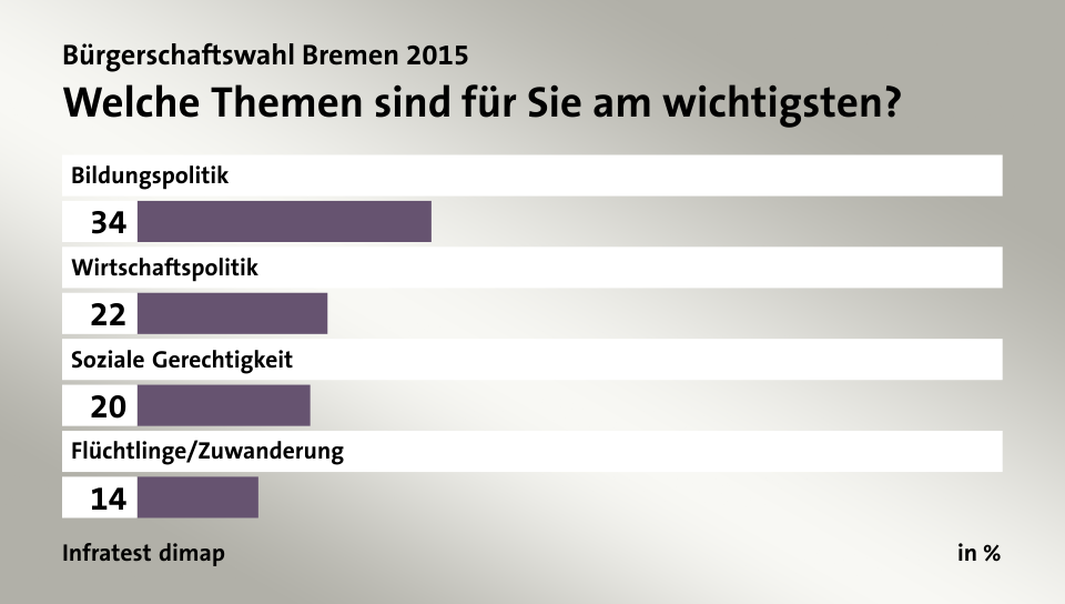 Welche Themen sind für Sie am wichtigsten?, in %: Bildungspolitik 34, Wirtschaftspolitik 22, Soziale Gerechtigkeit 20, Flüchtlinge/Zuwanderung 14, Quelle: Infratest dimap