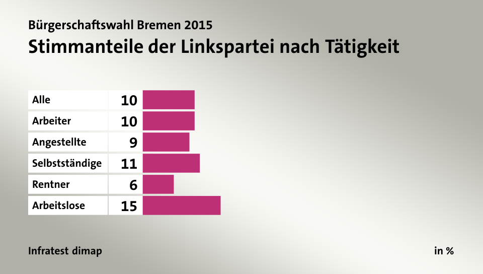 Stimmanteile der Linkspartei nach Tätigkeit, in %: Alle 10, Arbeiter 10, Angestellte 9, Selbstständige 11, Rentner 6, Arbeitslose 15, Quelle: Infratest dimap