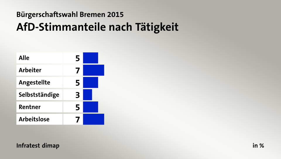 AfD-Stimmanteile nach Tätigkeit, in %: Alle 5, Arbeiter 7, Angestellte 5, Selbstständige 3, Rentner 5, Arbeitslose 7, Quelle: Infratest dimap