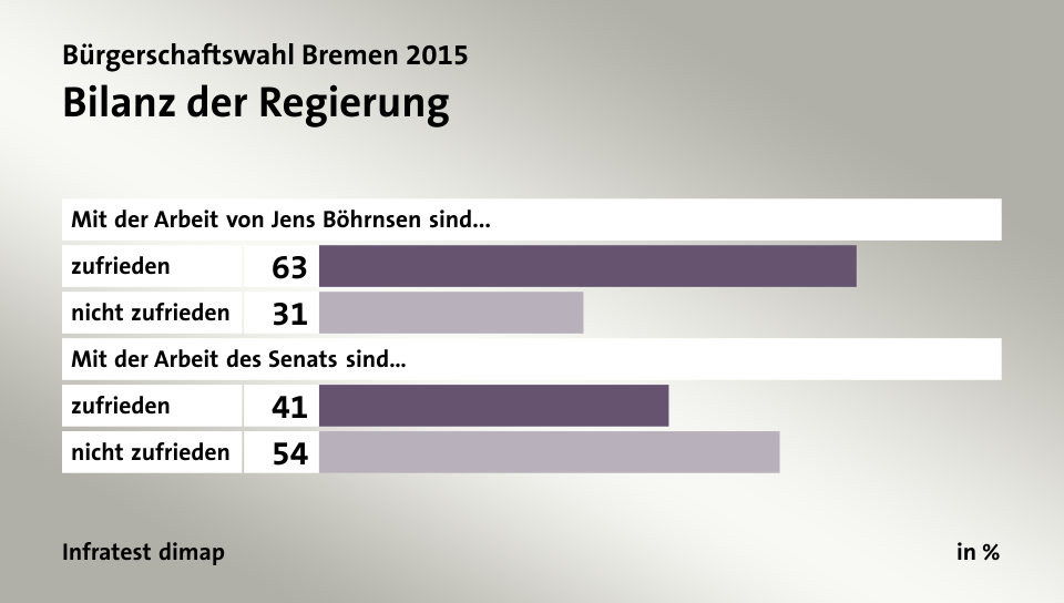 Bilanz der Regierung, in %: zufrieden 63, nicht zufrieden 31, zufrieden 41, nicht zufrieden 54, Quelle: Infratest dimap