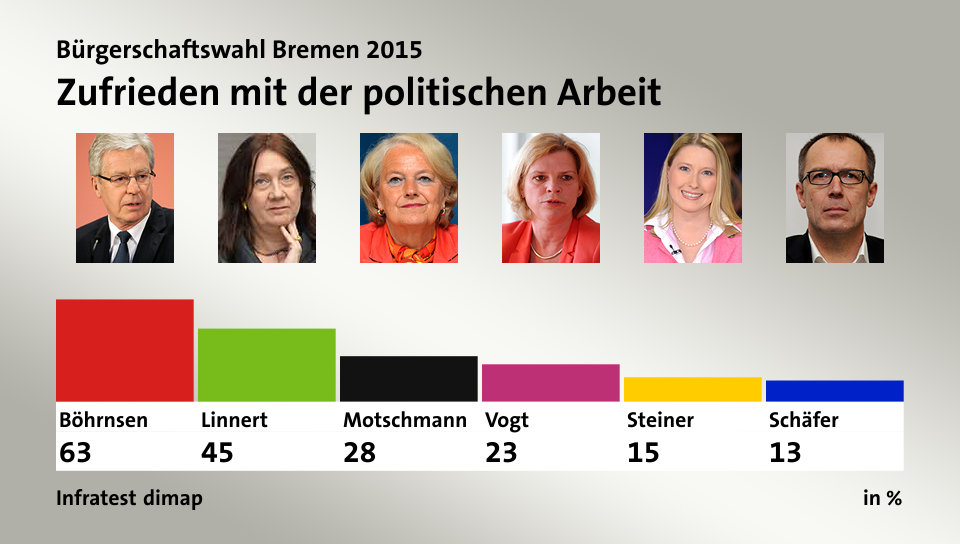 Zufrieden mit der politischen Arbeit, in %: Böhrnsen 63,0 , Linnert 45,0 , Motschmann 28,0 , Vogt 23,0 , Steiner 15,0 , Schäfer 13,0 , Quelle: Infratest dimap