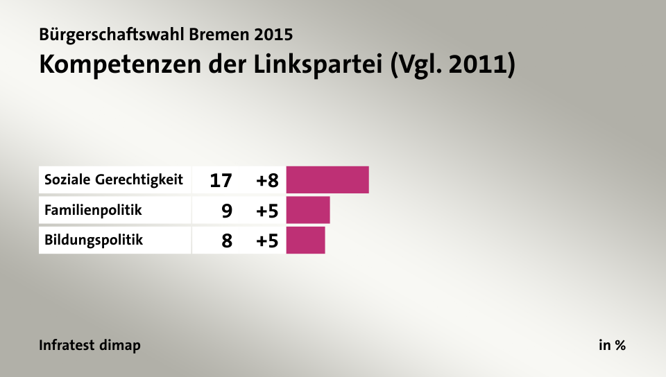 Kompetenzen der Linkspartei (Vgl. 2011), in %: Soziale Gerechtigkeit 17, Familienpolitik 9, Bildungspolitik 8, Quelle: Infratest dimap