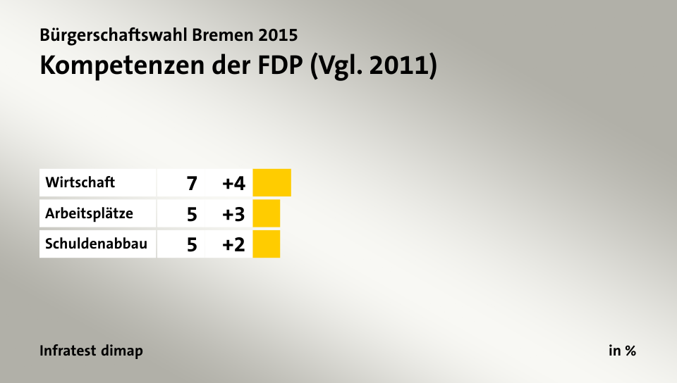 Kompetenzen der FDP (Vgl. 2011), in %: Wirtschaft 7, Arbeitsplätze 5, Schuldenabbau 5, Quelle: Infratest dimap