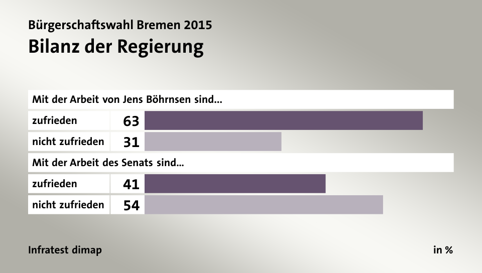 Bilanz der Regierung, in %: zufrieden 63, nicht zufrieden 31, zufrieden 41, nicht zufrieden 54, Quelle: Infratest dimap