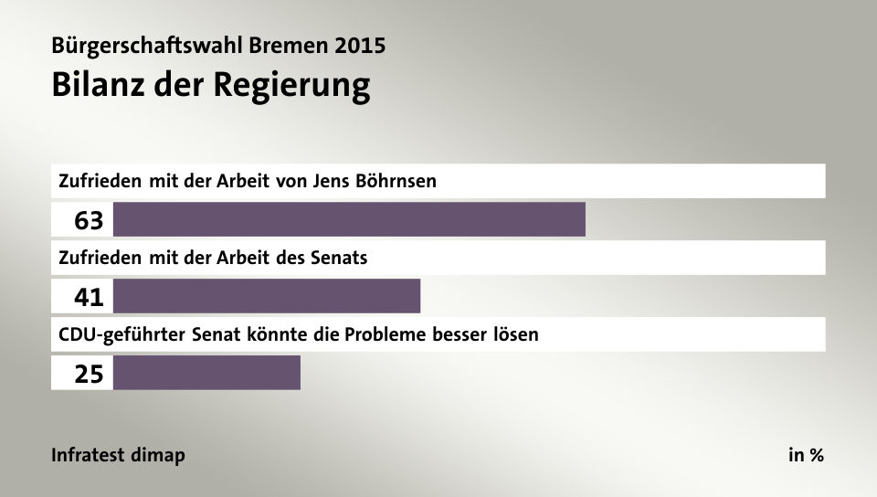 Bilanz der Regierung, in %: Zufrieden mit der Arbeit von Jens Böhrnsen 63, Zufrieden mit der Arbeit des Senats 41, CDU-geführter Senat könnte die Probleme besser lösen 25, Quelle: Infratest dimap