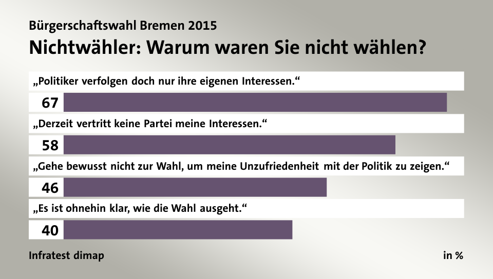 Nichtwähler: Warum waren Sie nicht wählen?, in %: „Politiker verfolgen doch nur ihre eigenen Interessen.“ 67, „Derzeit vertritt keine Partei meine Interessen.“ 58, „Gehe bewusst nicht zur Wahl, um meine Unzufriedenheit mit der Politik zu zeigen.“ 46, „Es ist ohnehin klar, wie die Wahl ausgeht.“ 40, Quelle: Infratest dimap