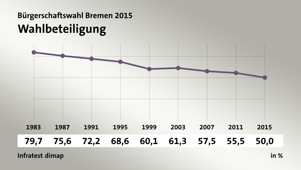 Wahlbeteiligung, in % (Werte von ): 1983 79,7 , 1987 75,6 , 1991 72,2 , 1995 68,6 , 1999 60,1 , 2003 61,3 , 2007 57,5 , 2011 55,5 , 2015 50,0 , Quelle: Infratest dimap